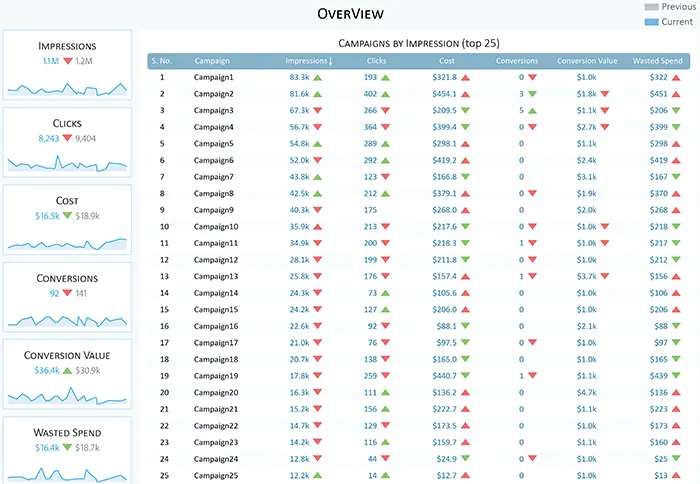 Most Significant Keyword Report